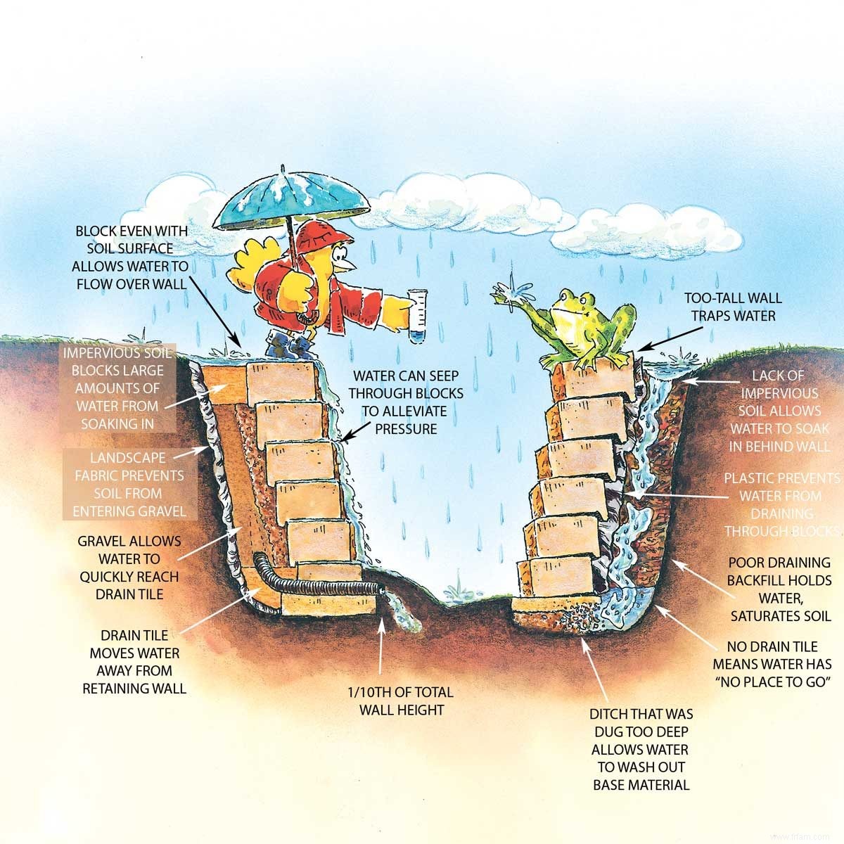 Comment construire des murs de soutènement plus solides 