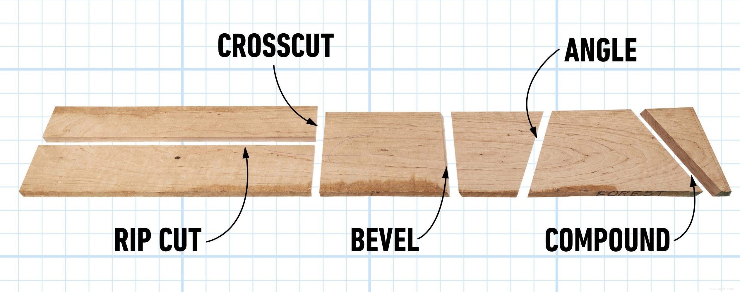 Choisir et utiliser une scie circulaire :Guide du bricoleur 