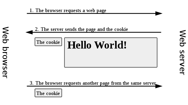 Que sont les supercookies ? Voici comment les supprimer correctement 