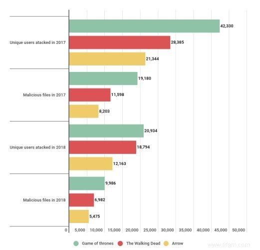 Comment le piratage de Game of Thrones et d autres émissions peut vous donner des logiciels malveillants 