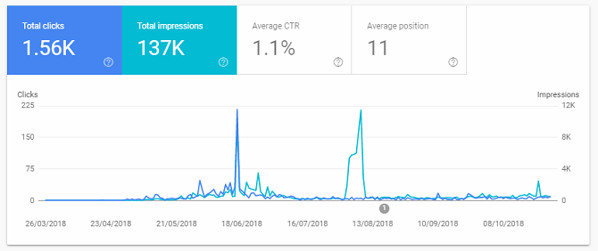 Les 5 principaux avantages de la vérification de votre domaine sur Google et Bing 