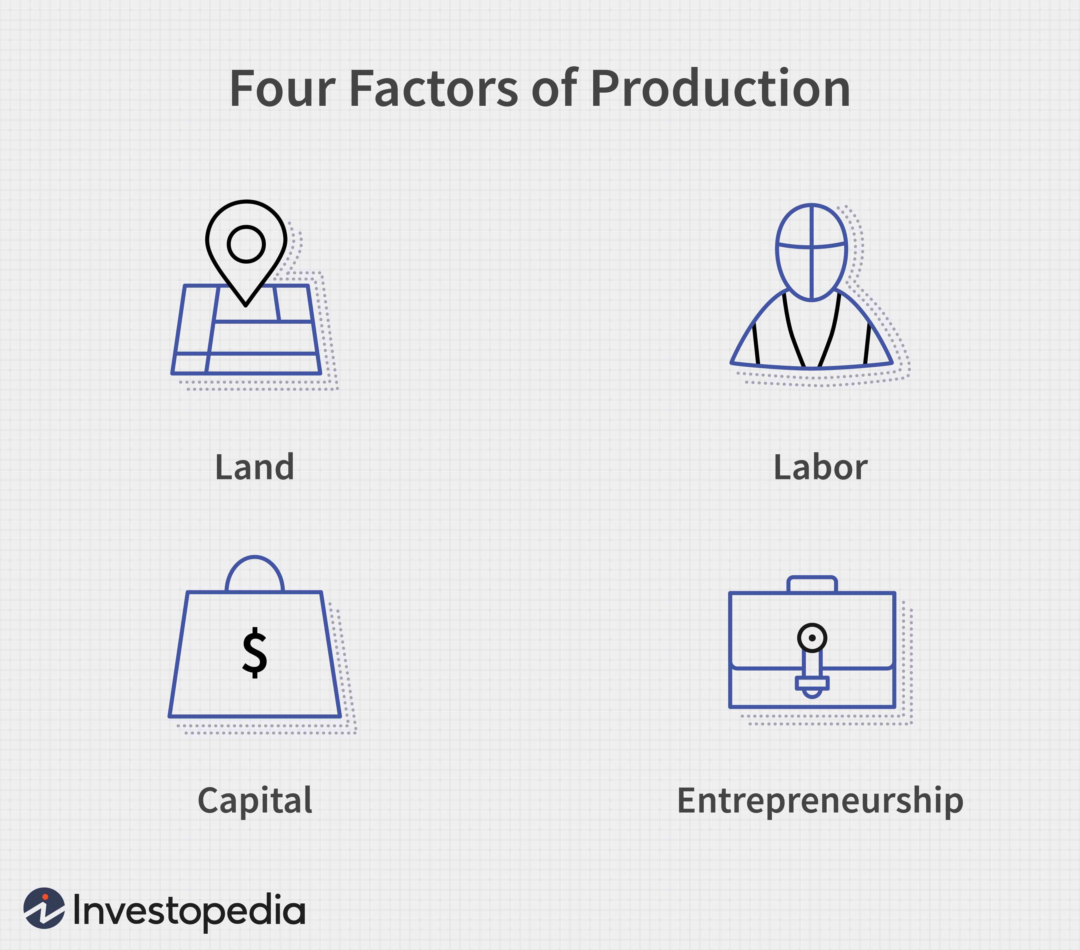 Facteurs de production 