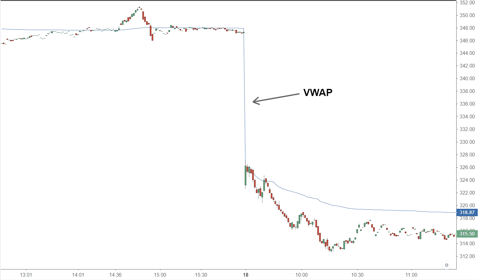 Prix ​​moyen pondéré en fonction du volume (VWAP) 