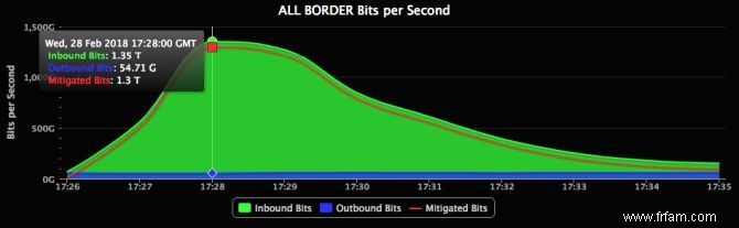 Comment les pirates utilisent les botnets pour casser vos sites Web préférés 