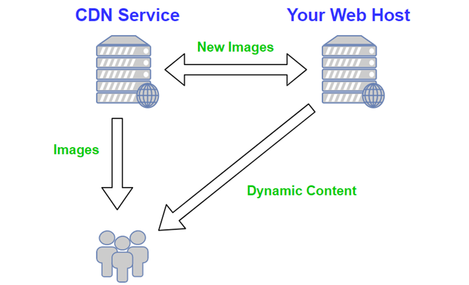 Changer d hébergeur Web ? La mise en cache CDN peut casser votre site 