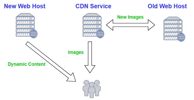 Changer d hébergeur Web ? La mise en cache CDN peut casser votre site 