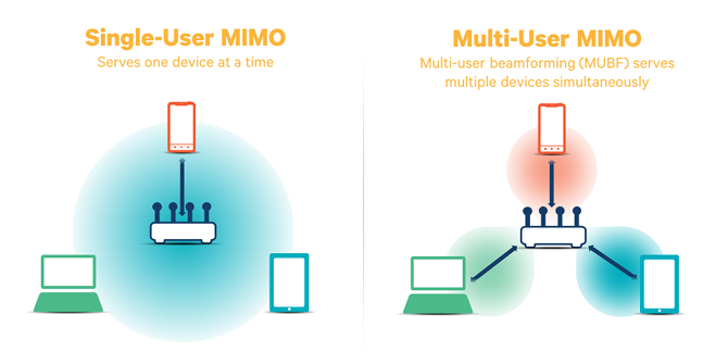 Pourquoi votre prochain routeur Wi-Fi doit avoir MU-MIMO 