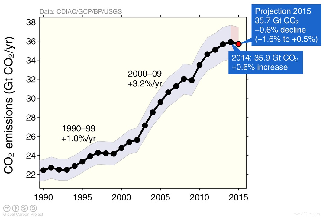 2015 sera-t-elle l année charnière pour les émissions de CO2 ? 