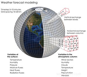 Pourquoi le météorologue se trompe parfois 