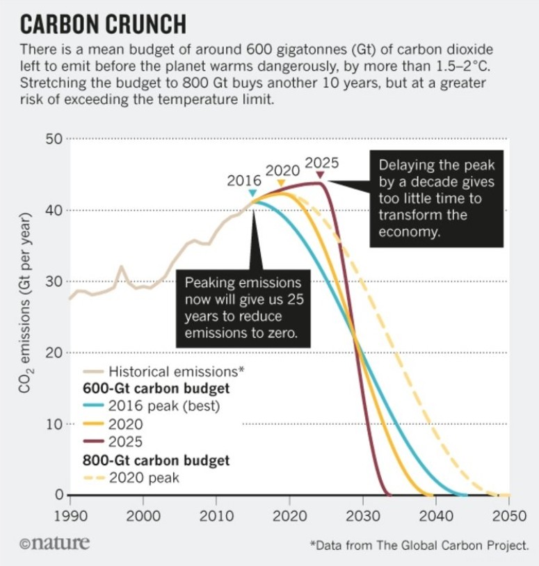 Réchauffement  bien en dessous  de 2°C, partie 1 :La chute climatique de Donald and co ? 