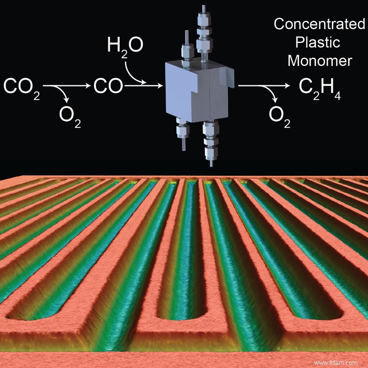 La « cellule CO2 » convertit efficacement les gaz à effet de serre en matières premières de base pour l industrie 