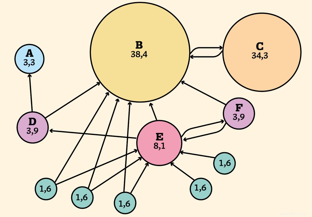 Comment fonctionne l algorithme de Google ? 