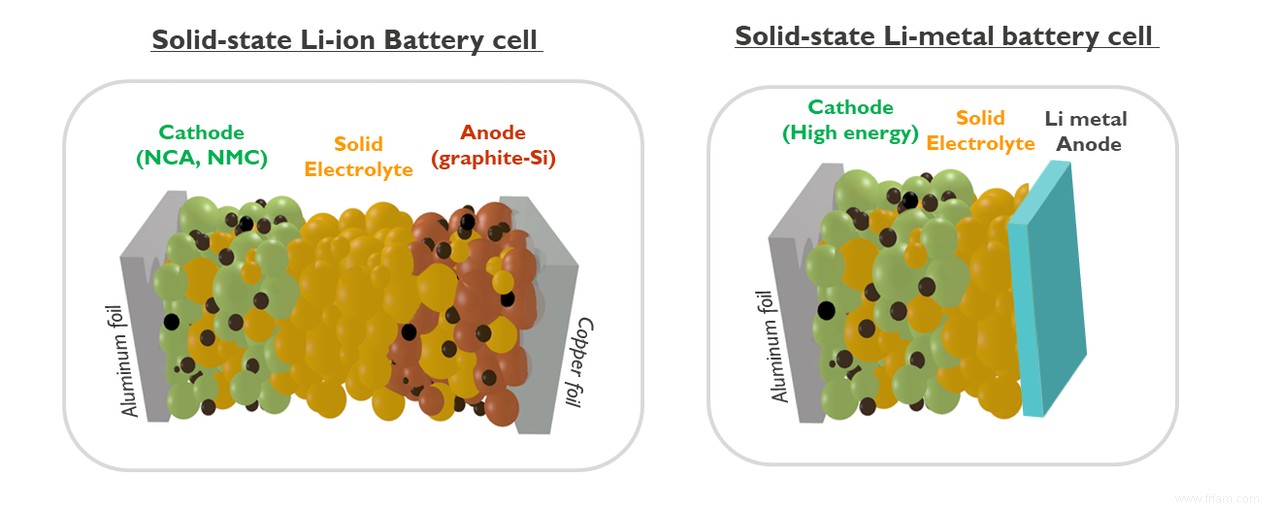 Continuez à rouler avec des batteries à semi-conducteurs 