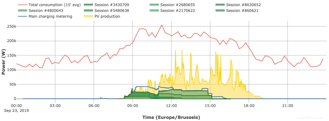 Comment recharger les voitures électriques plus intelligemment ? 