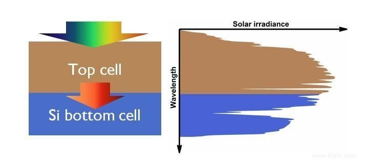 Technologie de cellules solaires en tandem :un gain d efficacité pour les systèmes photovoltaïques 