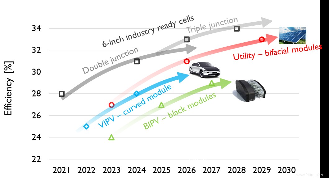 Technologie de cellules solaires en tandem :un gain d efficacité pour les systèmes photovoltaïques 