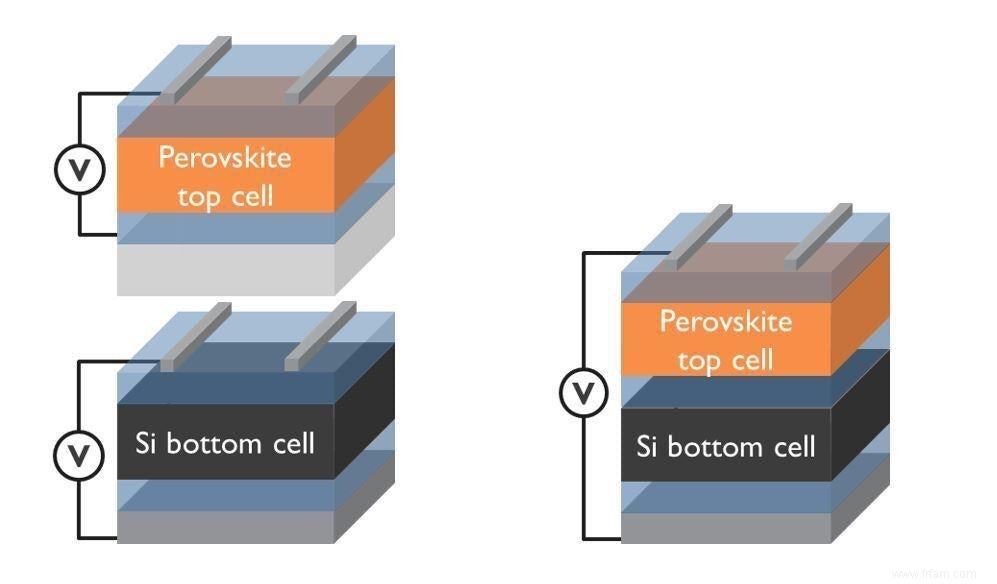 Technologie de cellules solaires en tandem :un gain d efficacité pour les systèmes photovoltaïques 