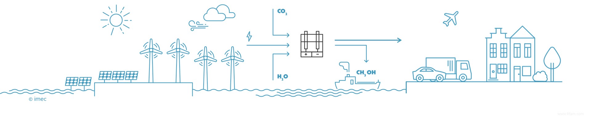 Power-to-Molecules :du perturbateur climatique à la matière première précieuse 