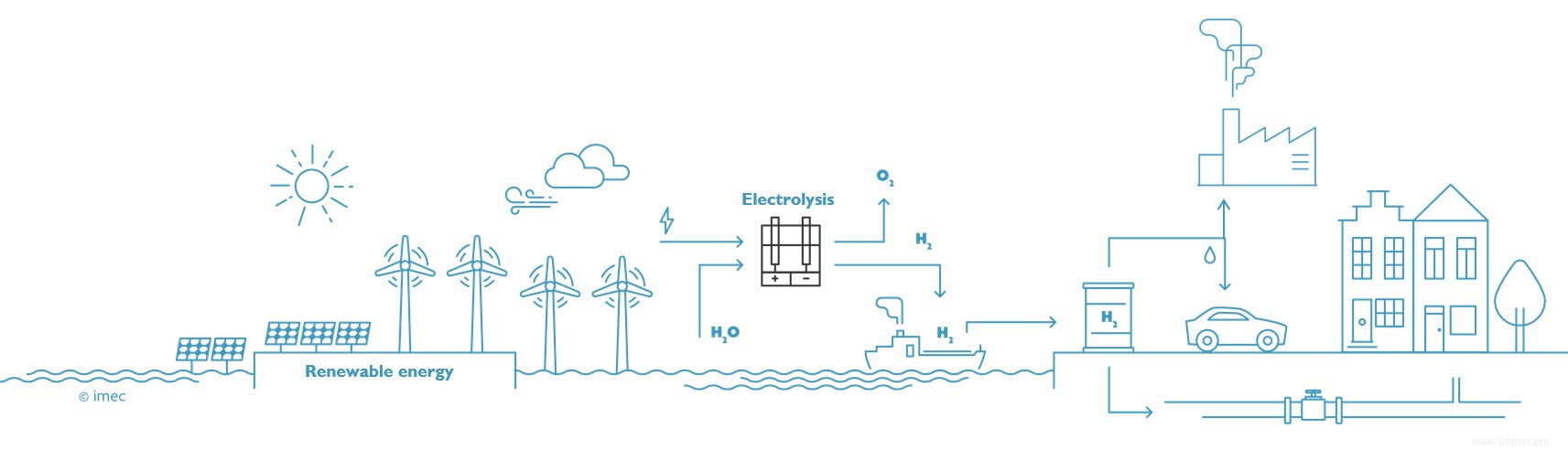 Power-to-Molecules :du perturbateur climatique à la matière première précieuse 