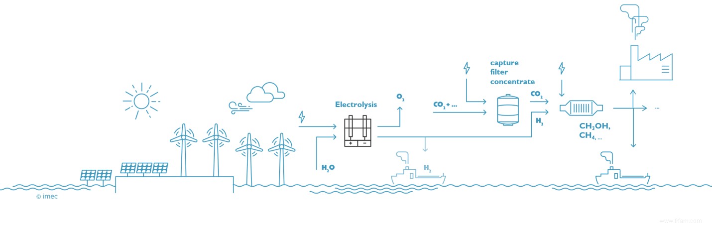 Power-to-Molecules :du perturbateur climatique à la matière première précieuse 