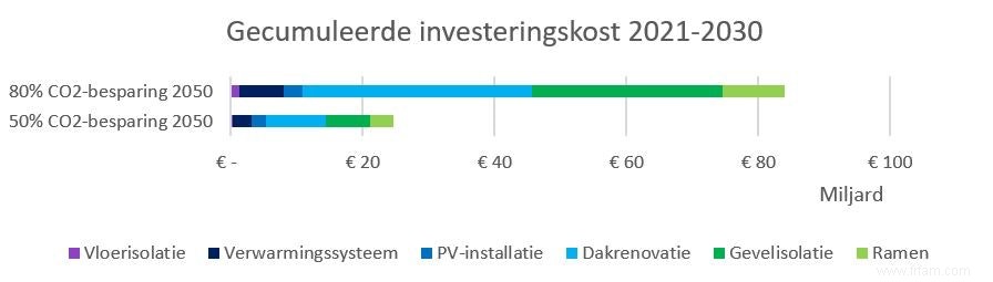 La reprise après COVID-19 :rénovation à grande échelle vers des maisons saines et économes en énergie comme reprise durable pour l économie flamande 