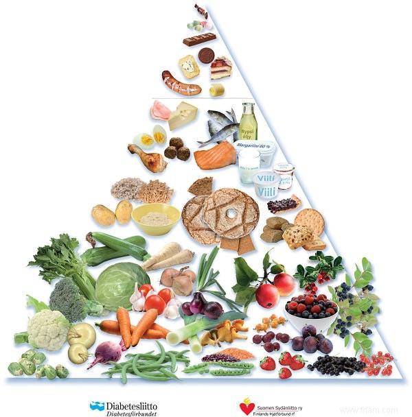 Triangles alimentaires :cherchez la différence 