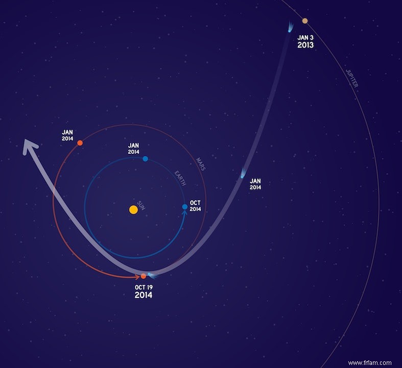 Les orbiteurs de Mars se préparent à approcher la comète 