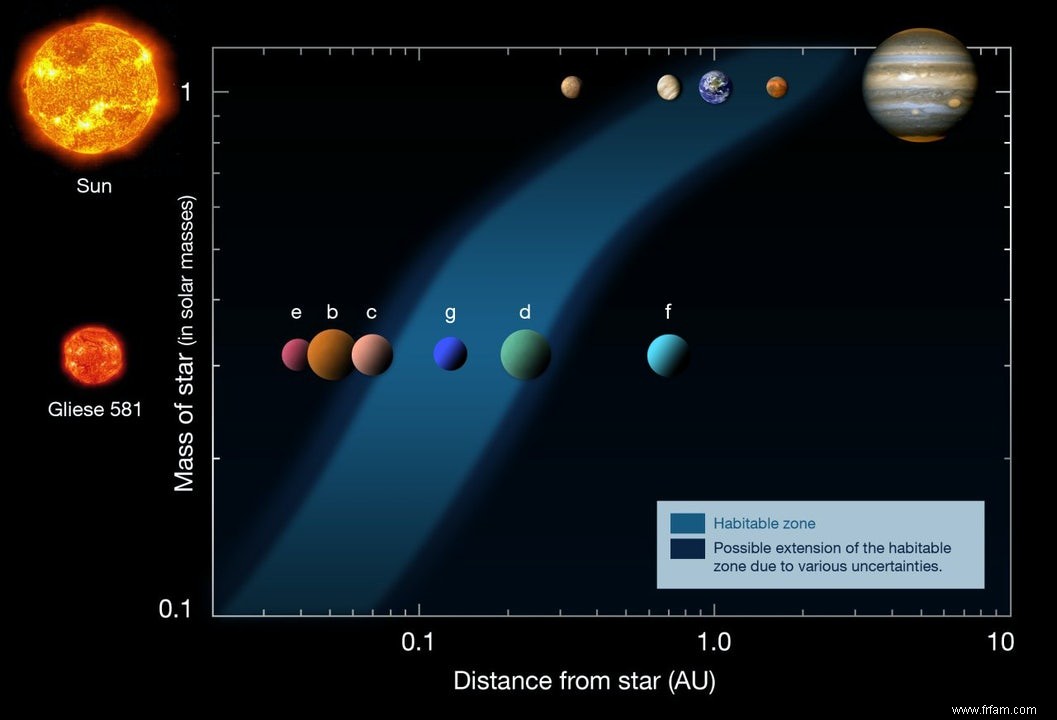 Les planètes habitables à Gliese 581 n existent pas 