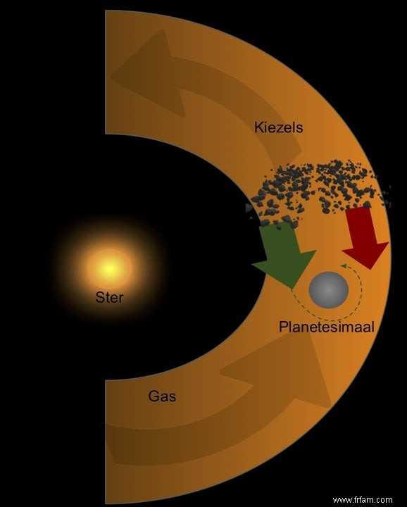 Cailloux et sens de rotation des planètes 