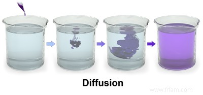 Les particules plus grosses peuvent encore être plus rapides 