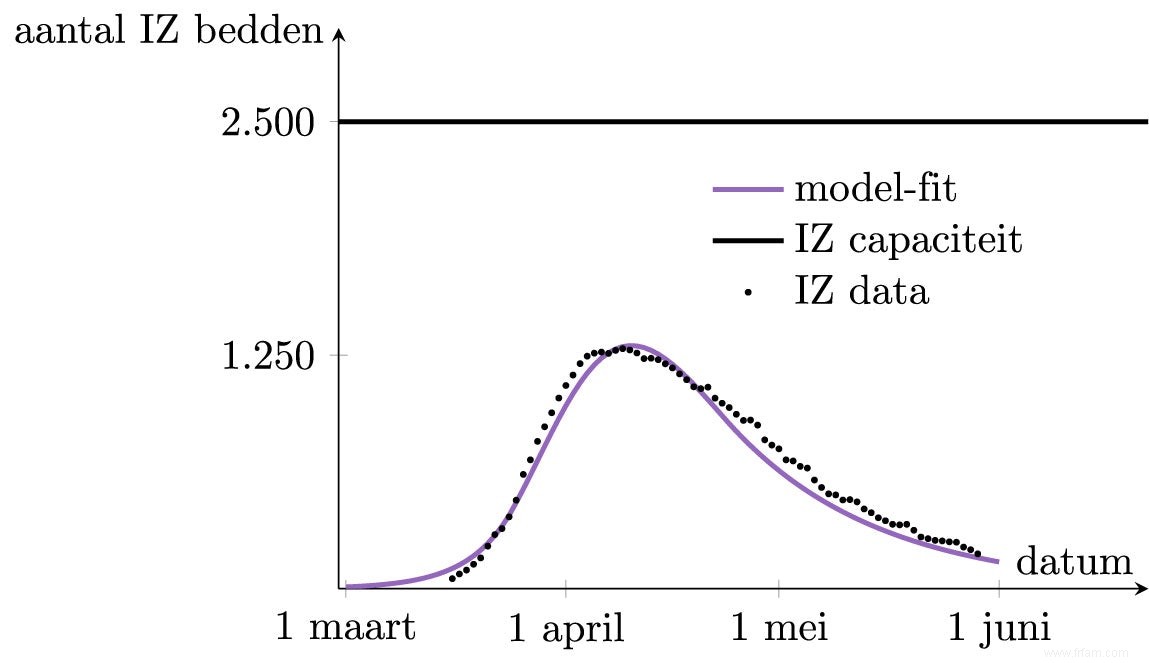 Modèles mathématiques :oracles modernes ? 