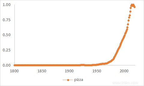 La pizza, le marteau et la fin de la raison 