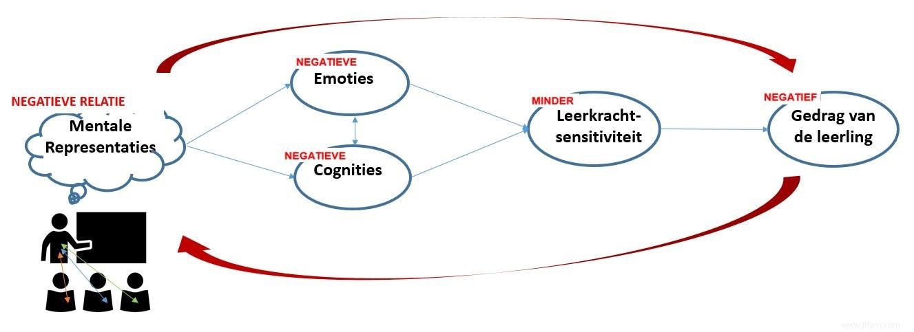 Améliorer les relations enseignant-élève :Un regard sur votre propre point de vue 