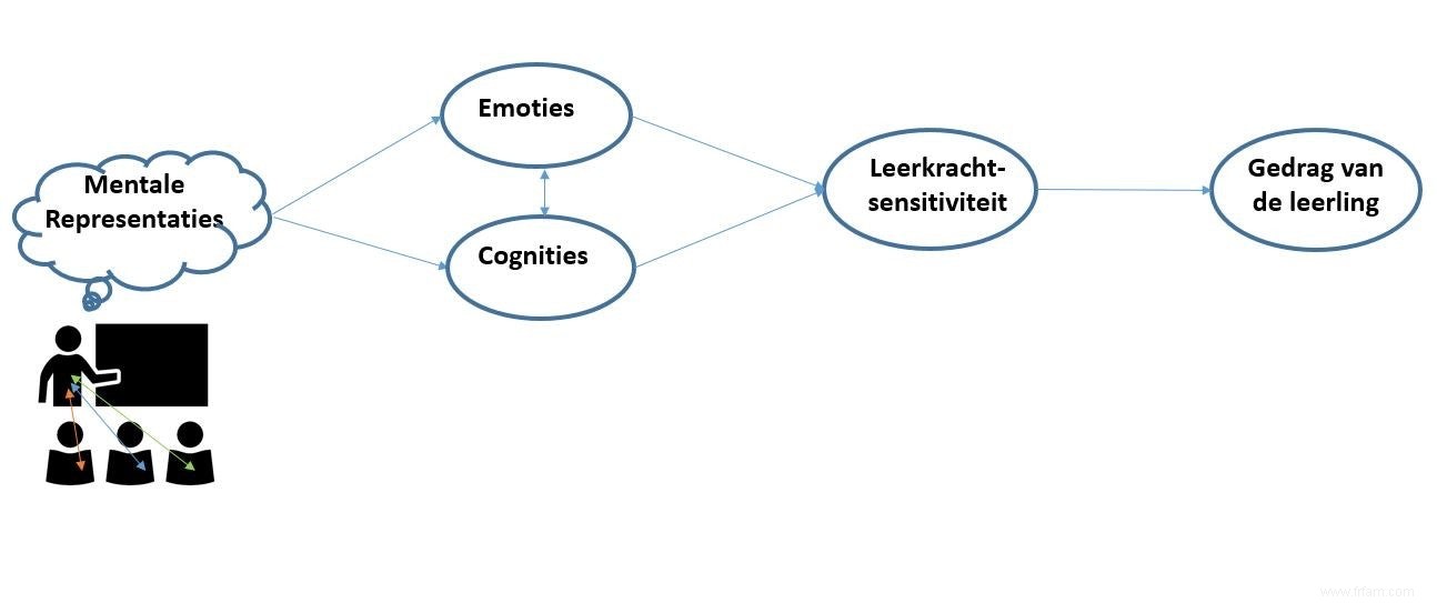 Améliorer les relations enseignant-élève :Un regard sur votre propre point de vue 