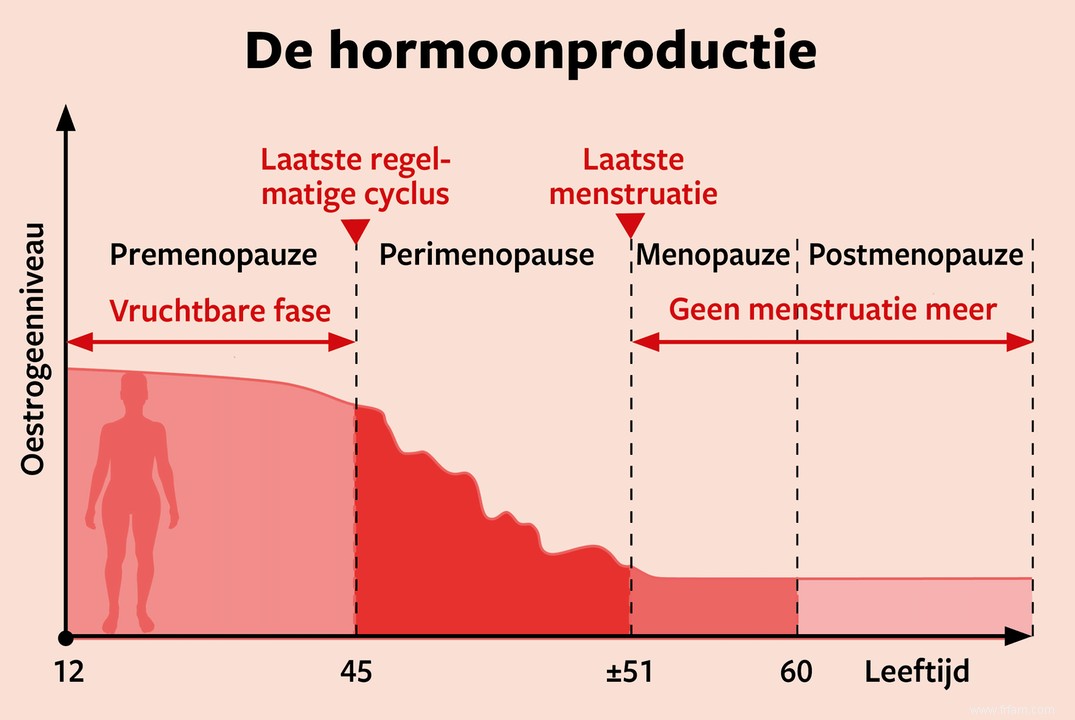 Hormonothérapie des symptômes de la ménopause :une bonne idée ? 