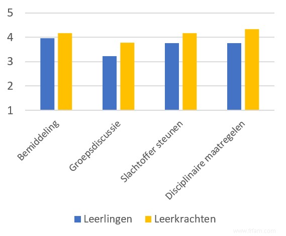 Qu en est-il du harcèlement dans les écoles primaires flamandes ? Résultats de l étude Teachers4Victims 