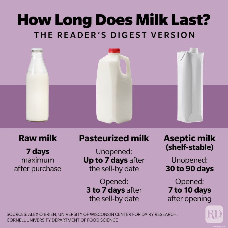 Voici combien de temps dure vraiment le lait et comment le faire durer plus longtemps 