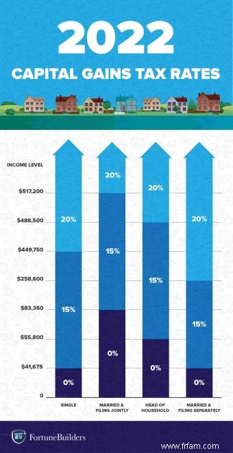 Taux d imposition des plus-values ​​immobilières :un guide complet [2021 et 2022] 