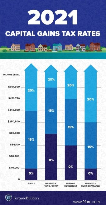 Taux d imposition des plus-values ​​immobilières :un guide complet [2021 et 2022] 