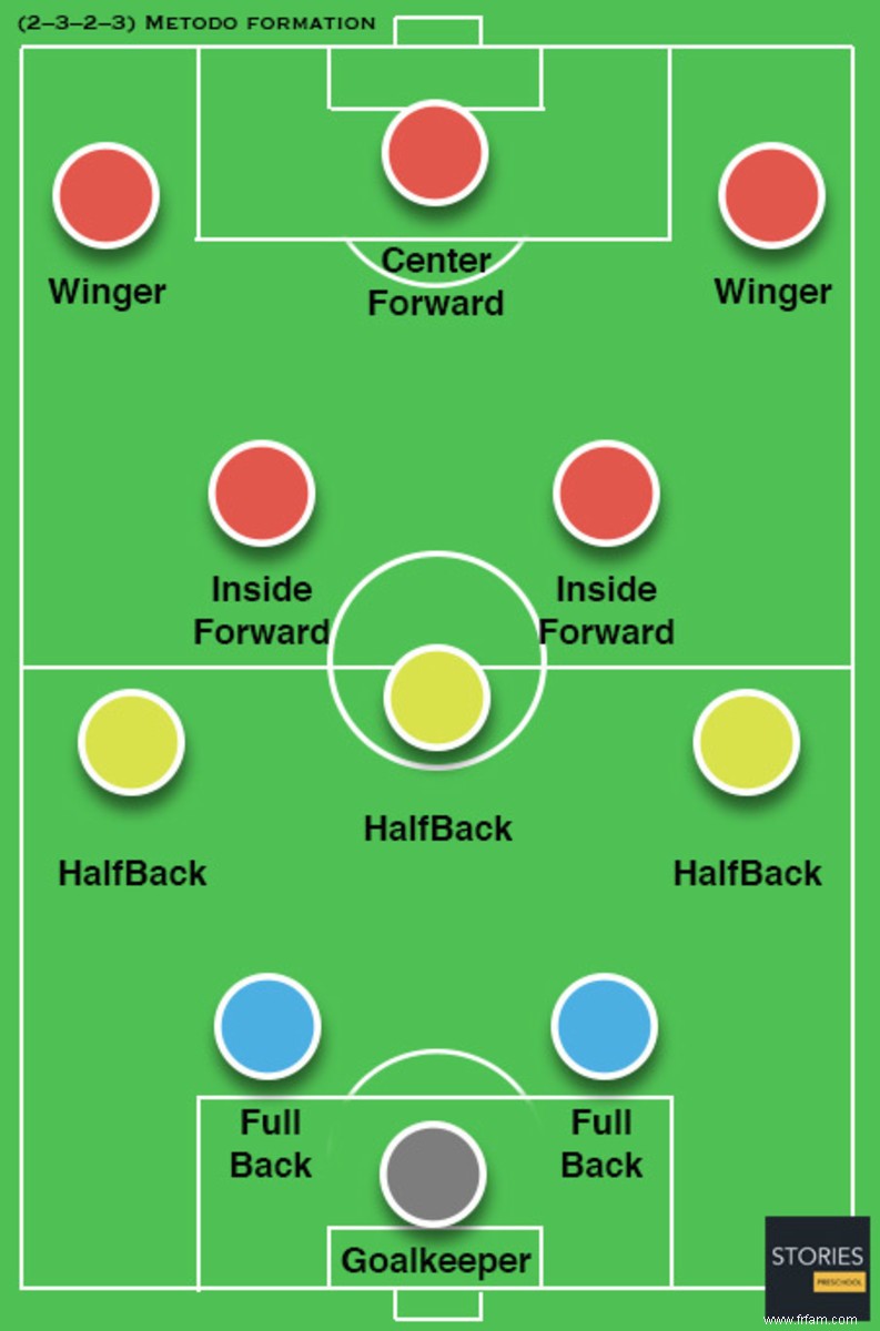 Pourquoi les milieux de terrain sont-ils si importants dans le football (soccer) ? 