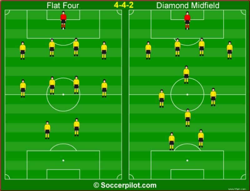 Pourquoi les milieux de terrain sont-ils si importants dans le football (soccer) ? 