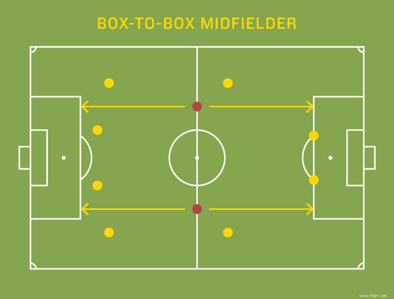 Pourquoi les milieux de terrain sont-ils si importants dans le football (soccer) ? 