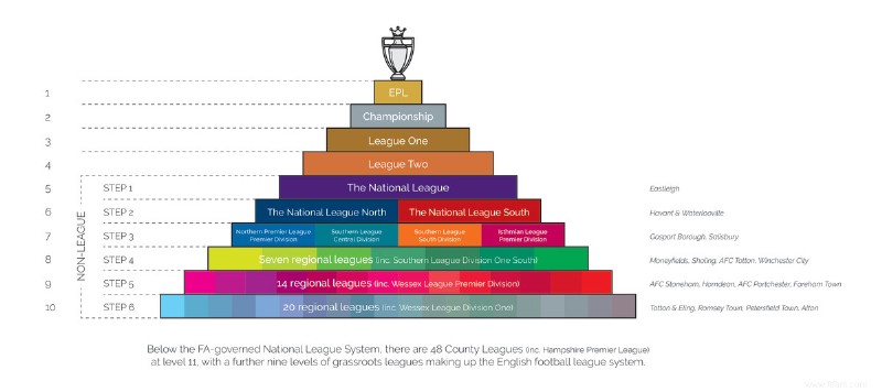 Un guide des pyramides, de la promotion et de la relégation du football anglais 