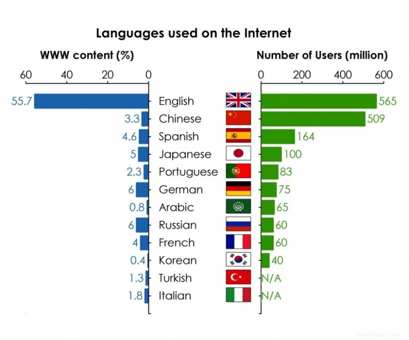 Raisons essentielles pour lesquelles vous ne devriez plus ignorer le marketing multilingue 