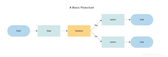 Pourquoi l utilisation d organigrammes peut changer la donne dans votre entreprise 