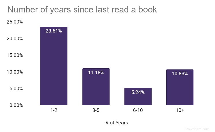 Plus de 50 % des adultes américains n ont pas lu un livre au cours de l année écoulée [Étude 2022] 