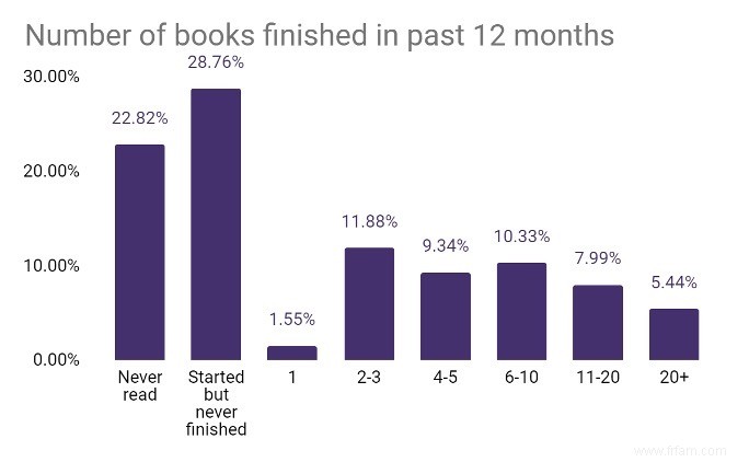 Plus de 50 % des adultes américains n ont pas lu un livre au cours de l année écoulée [Étude 2022] 