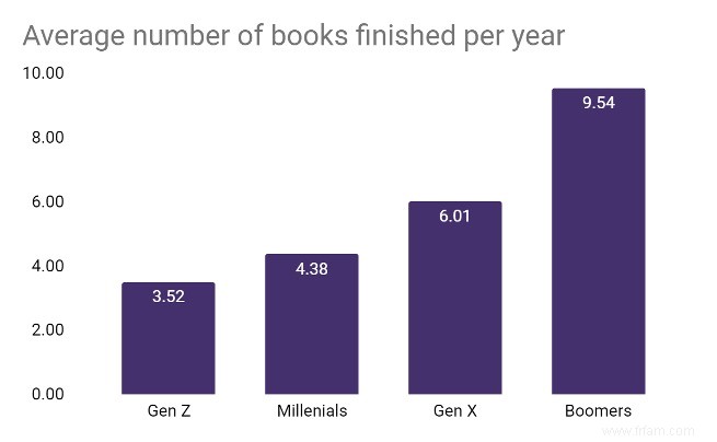 Plus de 50 % des adultes américains n ont pas lu un livre au cours de l année écoulée [Étude 2022] 