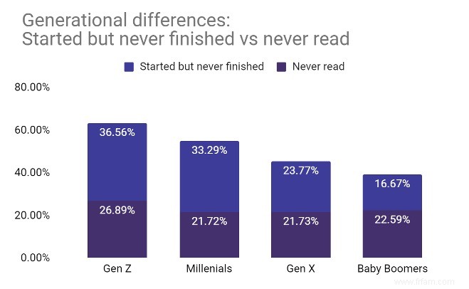 Plus de 50 % des adultes américains n ont pas lu un livre au cours de l année écoulée [Étude 2022] 